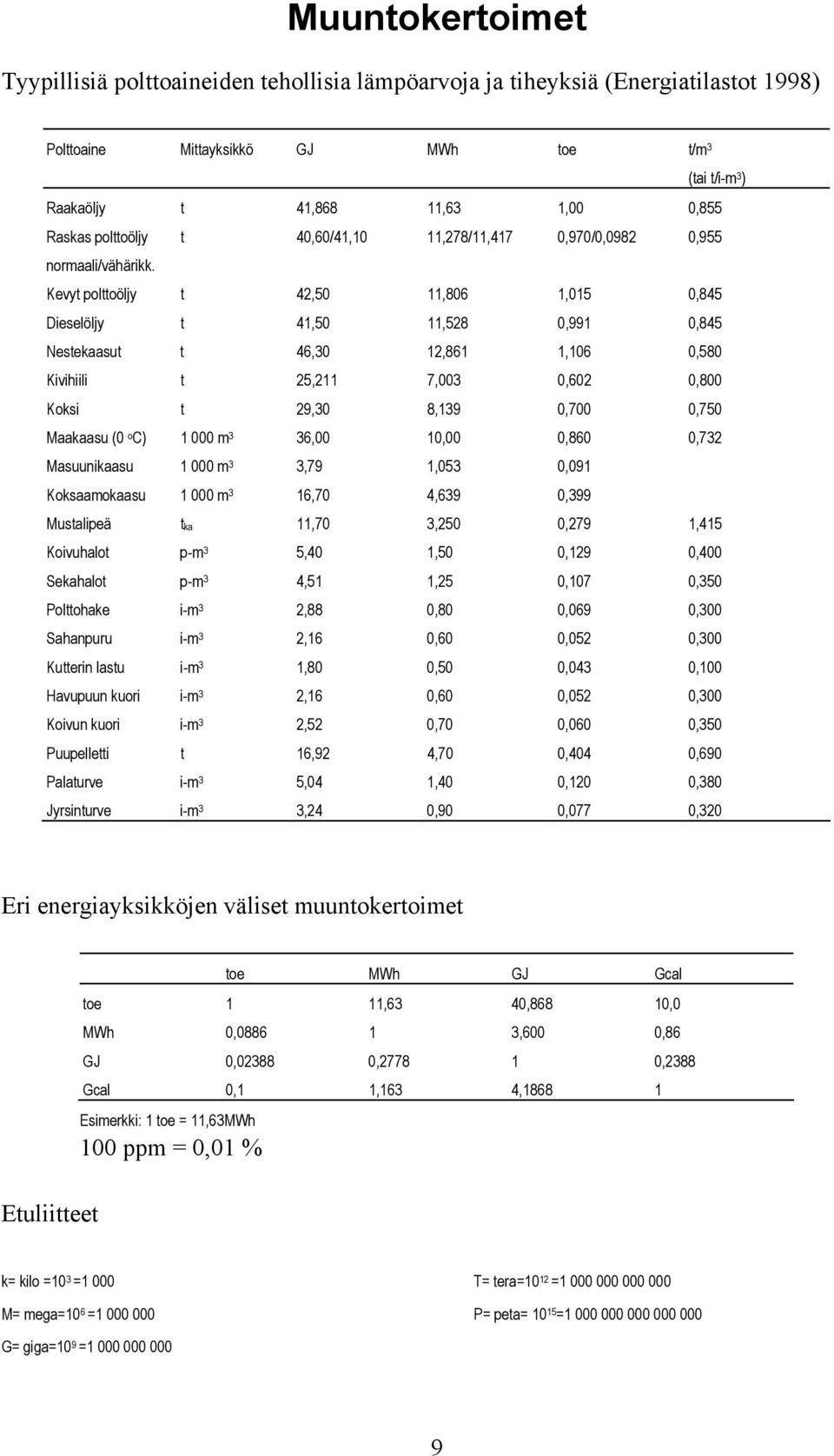 Kevyt polttoöljy t 42,50 11,806 1,015 0,845 Dieselöljy t 41,50 11,528 0,991 0,845 Nestekaasut t 46,30 12,861 1,106 0,580 Kivihiili t 25,211 7,003 0,602 0,800 Koksi t 29,30 8,139 0,700 0,750 Maakaasu