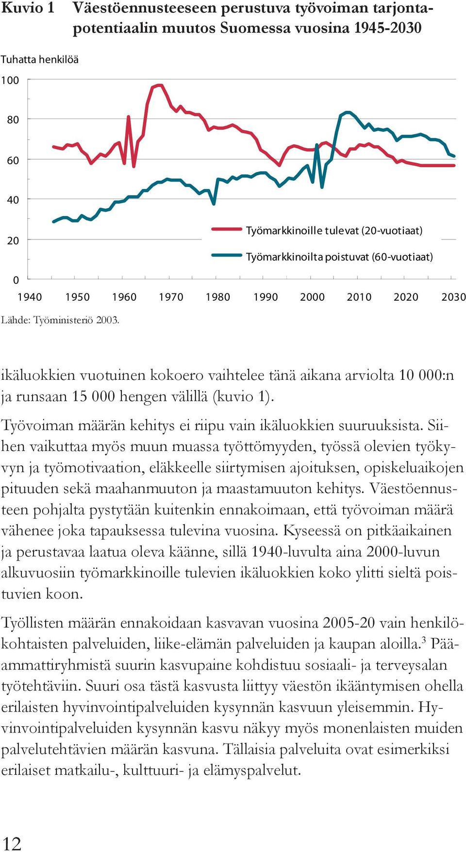 ikäluokkien vuotuinen kokoero vaihtelee tänä aikana arviolta 10 000:n ja runsaan 15 000 hengen välillä (kuvio 1). Työvoiman määrän kehitys ei riipu vain ikäluokkien suuruuksista.