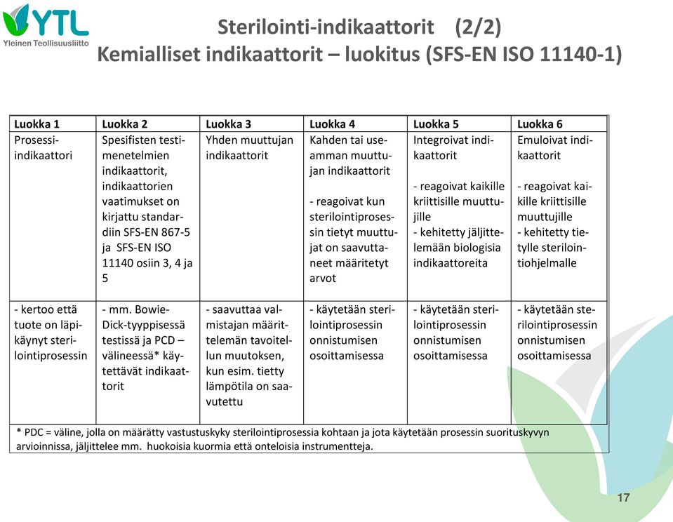 muuttujan indikaattorit - reagoivat kun sterilointiprosessin tietyt muuttujat on saavuttaneet määritetyt arvot - reagoivat kaikille kriittisille muuttujille - kehitetty jäljittelemään biologisia