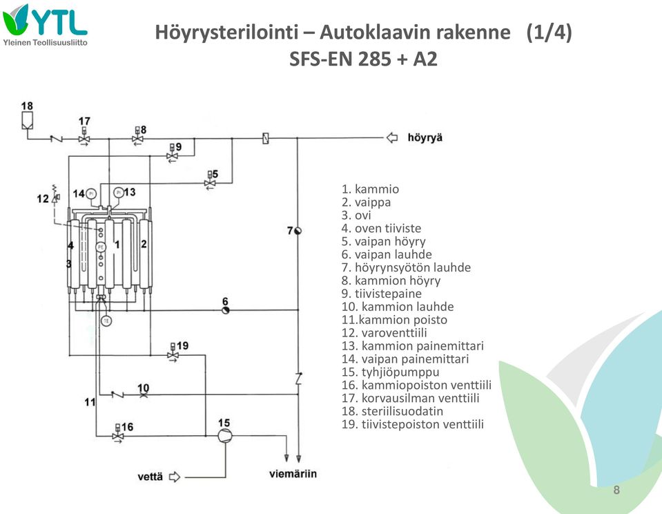 kammion lauhde 11.kammion poisto 12. varoventtiili 13. kammion painemittari 14. vaipan painemittari 15.