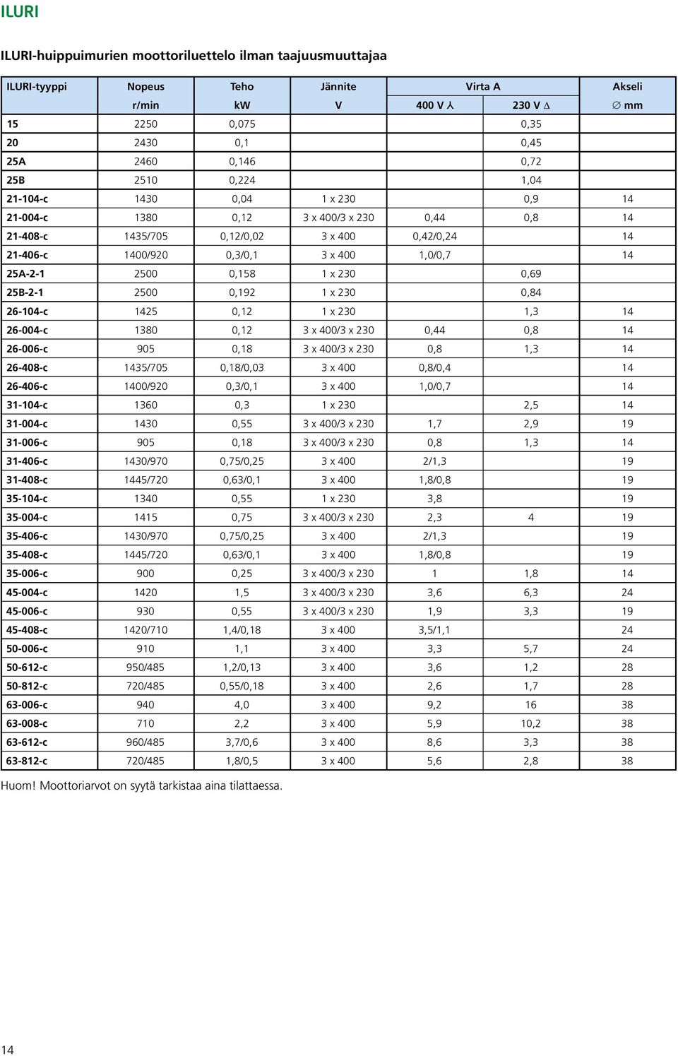 25B-2-1 2500 0,192 1 x 230 0,84 26-104-c 1425 0,12 1 x 230 1,3 14 26-004-c 1380 0,12 3 x /3 x 230 0,44 0,8 14 26-006-c 905 0,18 3 x /3 x 230 0,8 1,3 14 26-408-c 1435/705 0,18/0,03 3 x 0,8/0,4 14