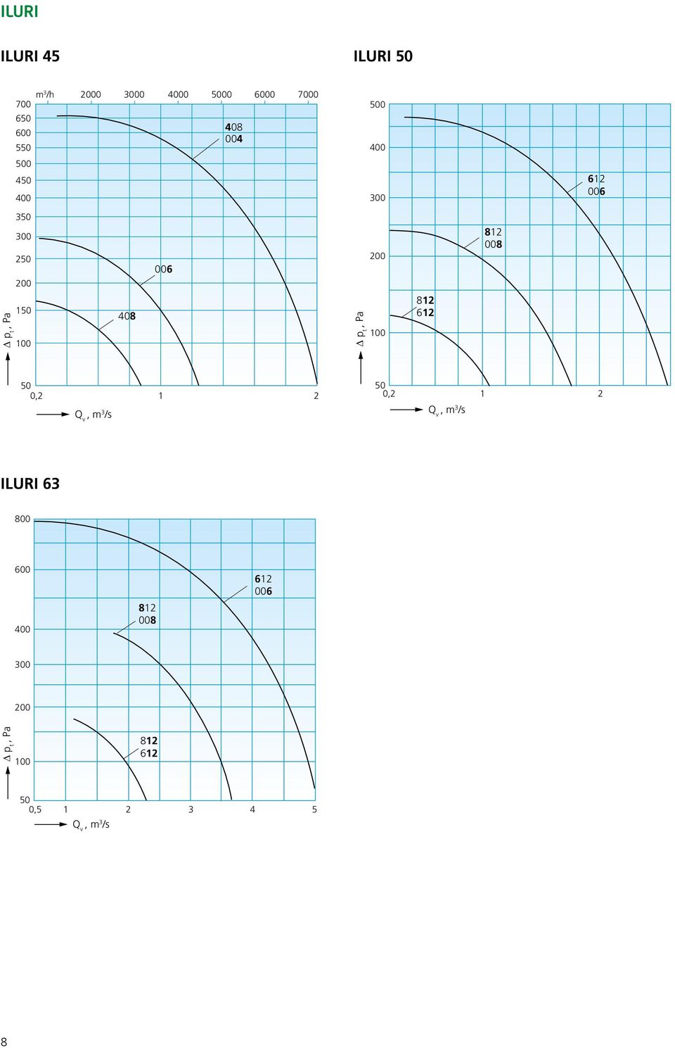 Pa 812 612 50 0,2 1 2 Q v, m 3 /s 50 0,2 1 2 Q v, m 3 /s ILURI 63