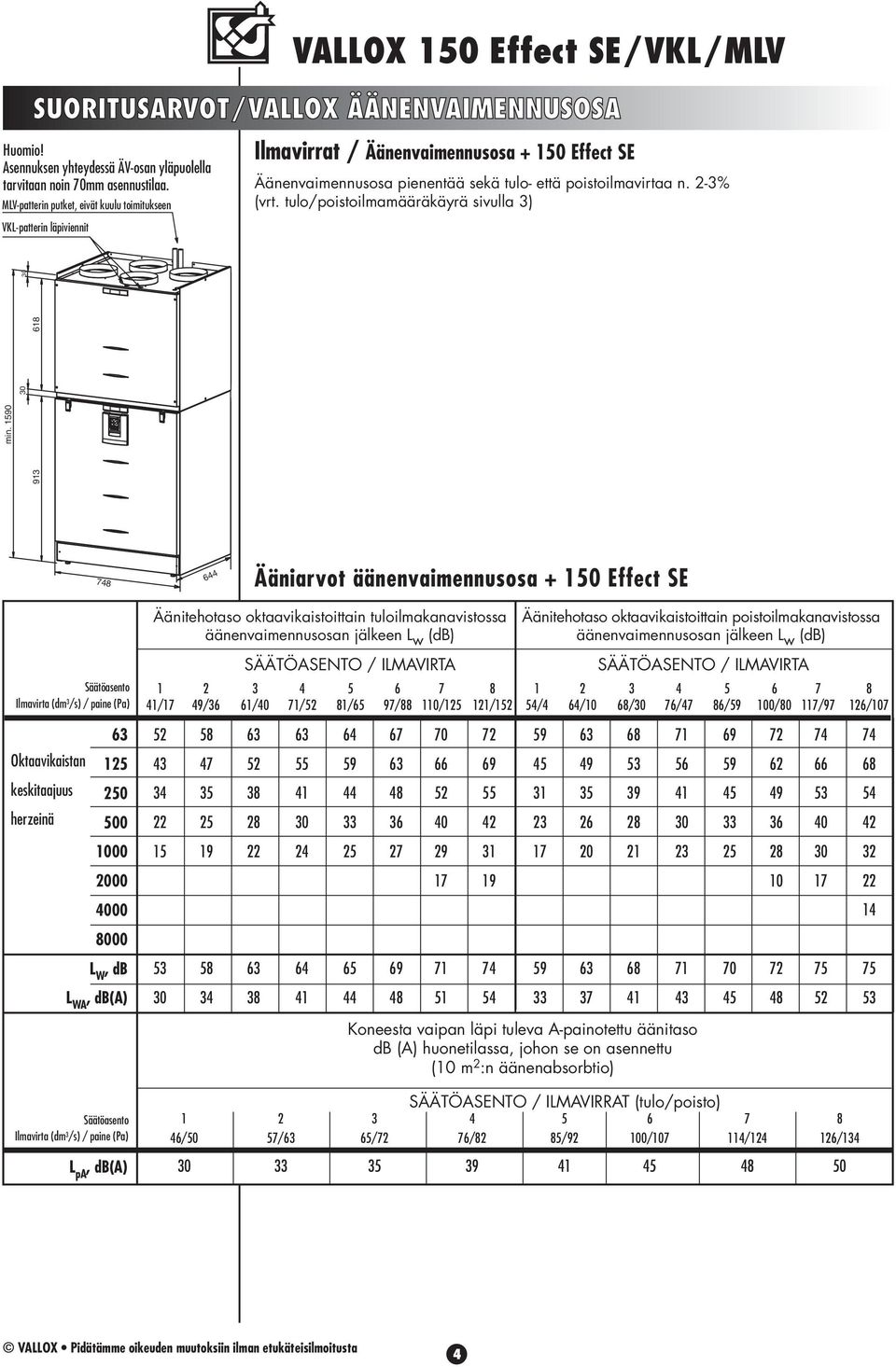 tulo/poistoilmamääräkäyrä sivulla 3) 913 min.