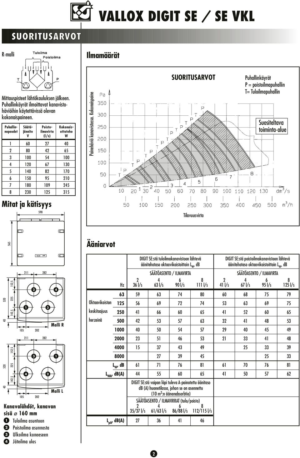 Kokonaispaine SUORITUSARVOT Puhallinkäyrät P = poistoilmapuhallin T= Tuloilmapuhallin Suositeltava toiminta-alue Mitat ja kätisyys 59 Tilavuusvirta 565 Ääniarvot DIGIT SE:stä tuloilmakanavistoon