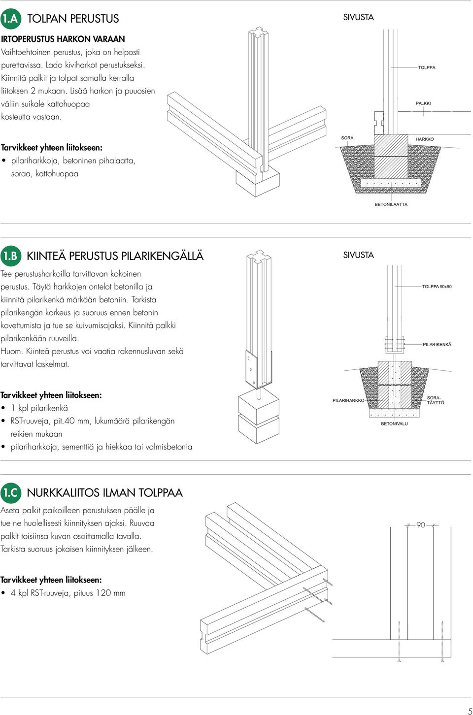 B KIINTEÄ PERUSTUS PILARIKENGÄLLÄ SIVUSTA Tee perustusharkoilla tarvittavan kokoinen TOLPPA 90x90 kovettumista ja tue se kuivumisajaksi. Kiinnitä palkki pilarikenkään ruuveilla. Huom.