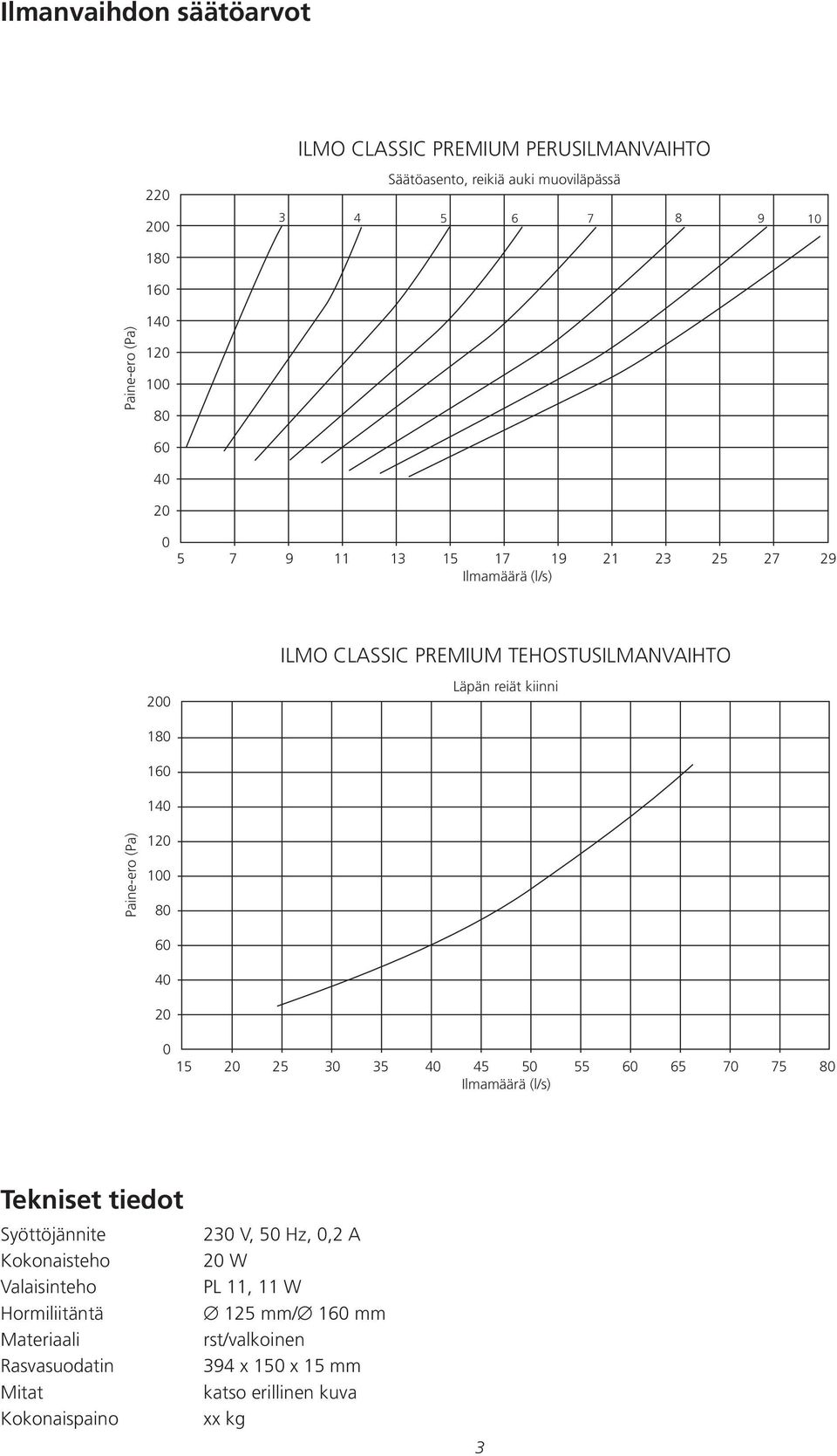 (Pa) 120 100 80 60 40 20 0 15 20 25 30 35 40 45 50 55 60 65 70 75 80 Ilmamäärä (l/s) Tekniset tiedot Syöttöjännite Kokonaisteho Valaisinteho Hormiliitäntä