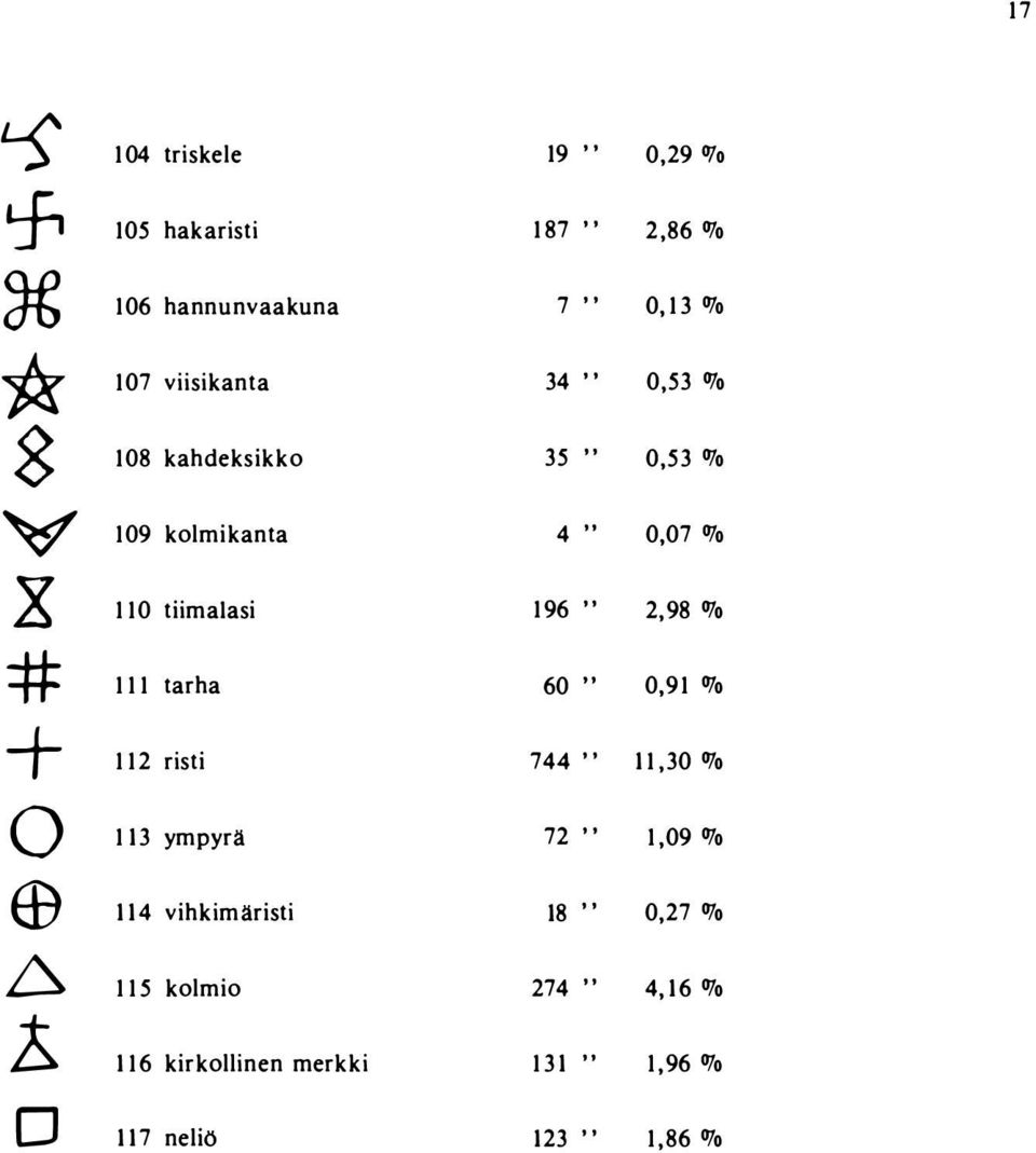 . 0,07 % X 110 tiima1asi 196.. 2,98 % # 111 tarha 60 " 0,91 % + 112 risti 744.