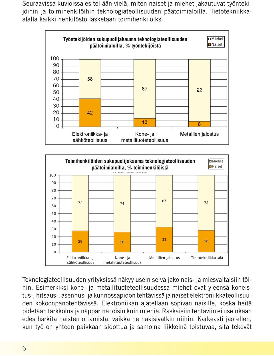 Työntekijöiden sukupuolijakauma teknologiateollisuuden päätoimialoilla, %% työntekijöistä Miehet Naiset 100 90 80 70 60 50 40 30 20 10 0 58 42 Elektroniikka- ja sähköteollisuus 87 92 13 8 Kone- ja