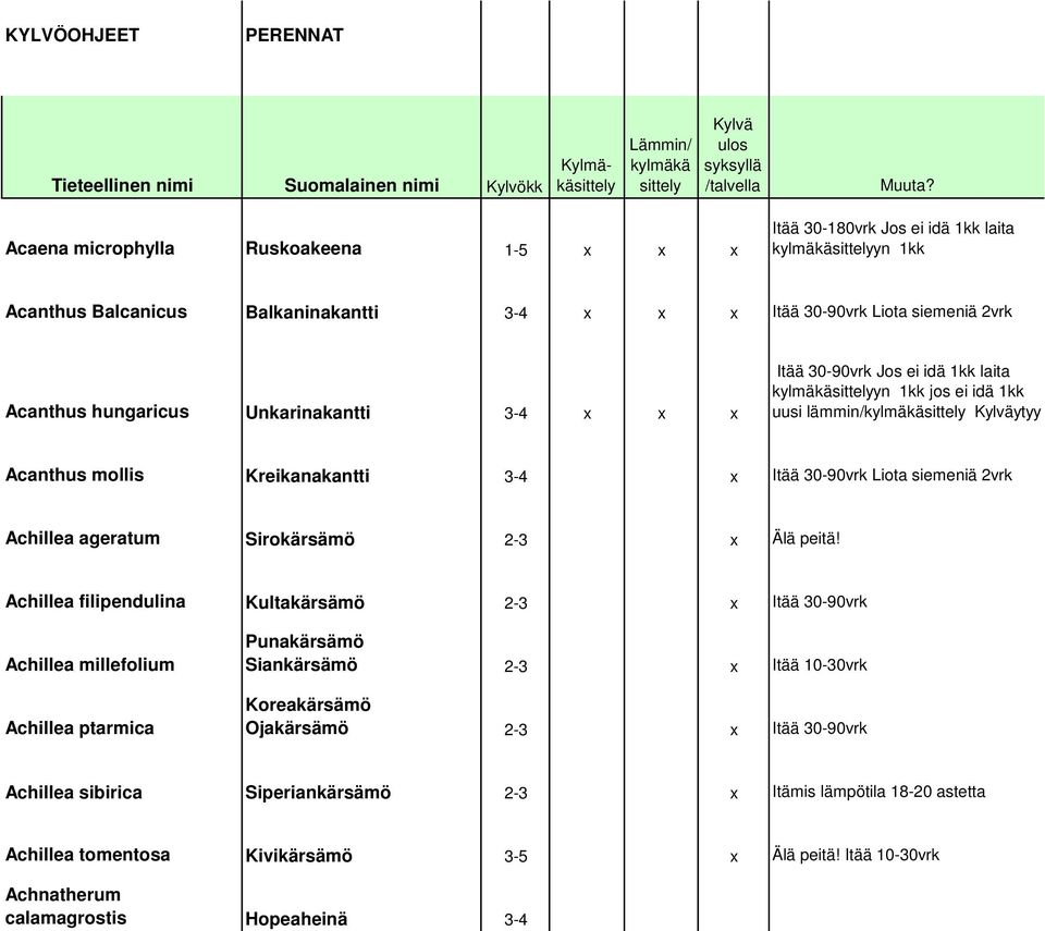 Unkarinakantti 3-4 x x x Kylväytyy Acanthus mollis Kreikanakantti 3-4 x Itää 30-90vrk Liota siemeniä 2vrk Achillea ageratum Sirokärsämö 2-3 x Älä peitä!