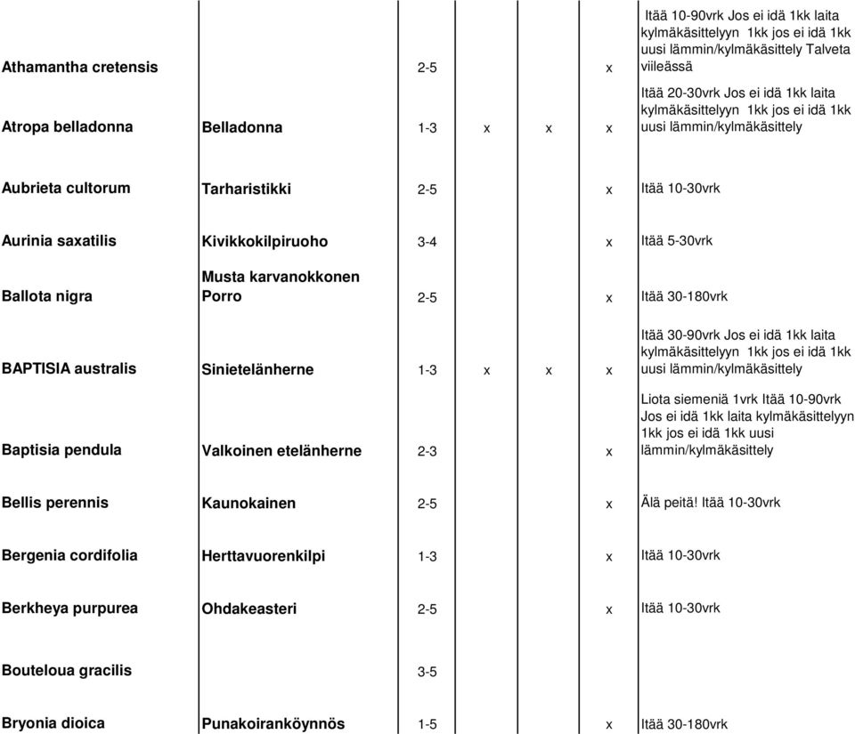 Valkoinen etelänherne 2-3 x Liota siemeniä 1vrk Itää 10-90vrk Jos ei idä 1kk laita kylmäkäsittelyyn 1kk jos ei idä 1kk uusi lämmin/kylmäkäsittely Bellis perennis Kaunokainen 2-5 x Älä peitä!