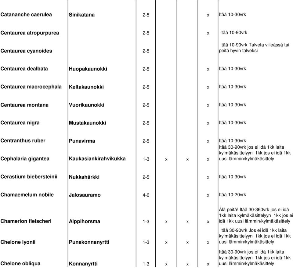 Itää 10-30vrk Centranthus ruber Punavirma 2-5 x Itää 10-30vrk Cephalaria gigantea Kaukasiankirahvikukka 1-3 x x x Cerastium biebersteinii Nukkahärkki 2-5 x Itää 10-30vrk Chamaemelum nobile