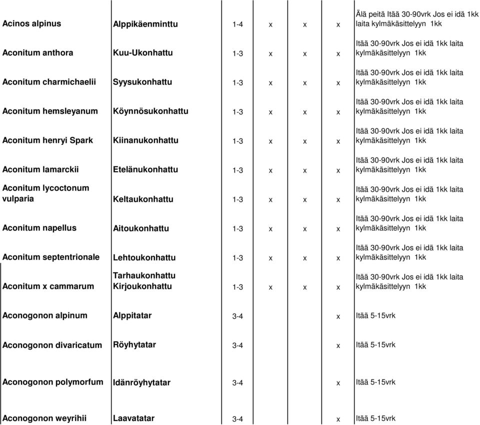 Lehtoukonhattu 1-3 x x x Älä peitä Itää 30-90vrk Jos ei idä 1kk laita kylmäkäsittelyyn 1kk kylmäkäsittelyyn 1kk kylmäkäsittelyyn 1kk kylmäkäsittelyyn 1kk kylmäkäsittelyyn 1kk kylmäkäsittelyyn 1kk