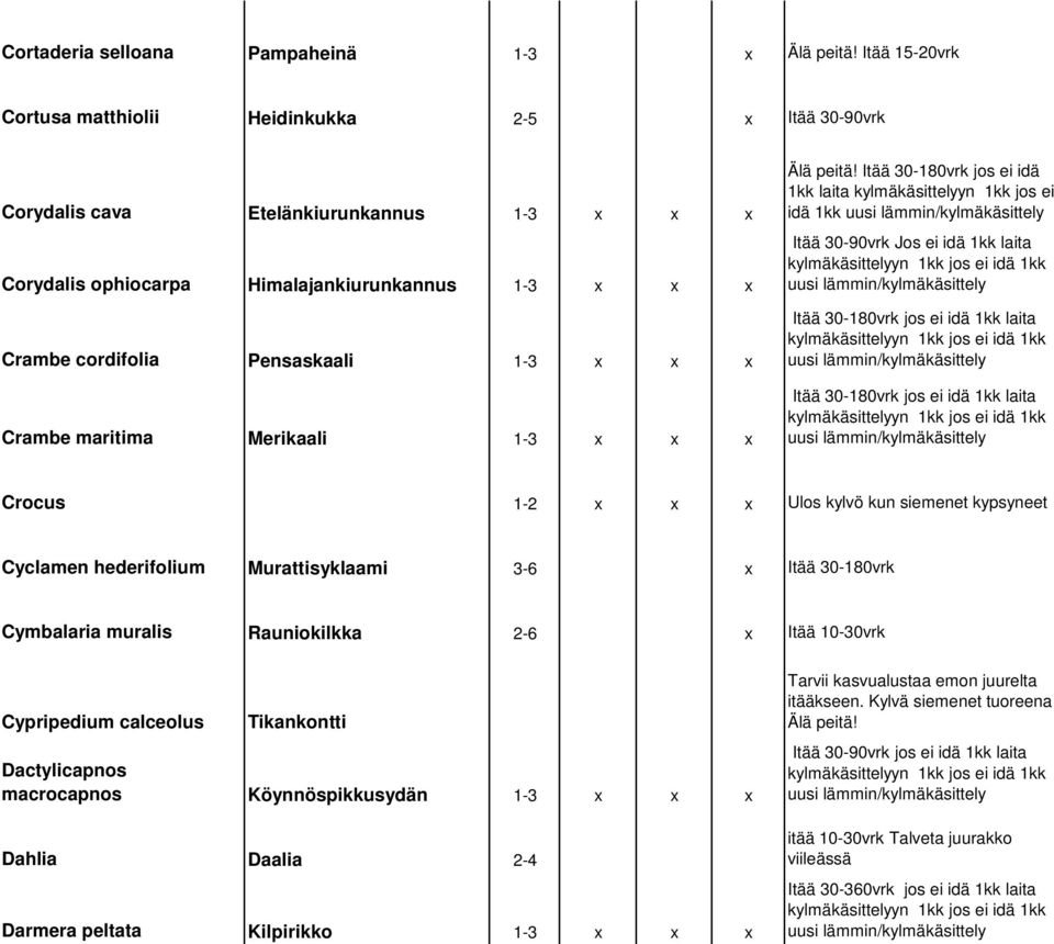 x Crambe maritima Merikaali 1-3 x x x Älä peitä!