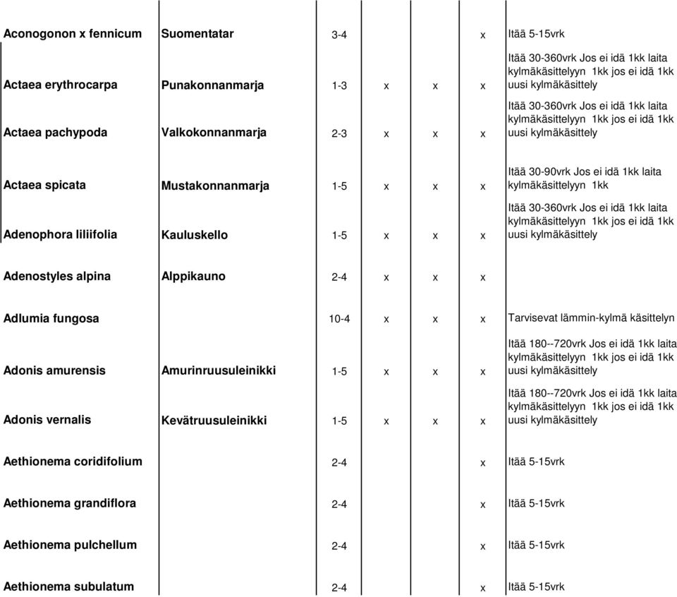 uusi kylmäkäsittely Adenostyles alpina Alppikauno 2-4 x x x Adlumia fungosa 10-4 x x x Tarvisevat lämmin-kylmä käsittelyn Adonis amurensis Amurinruusuleinikki 1-5 x x x Adonis vernalis