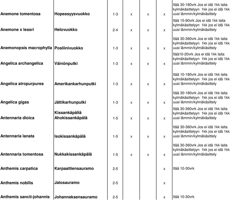 Jättikarhunputki 1-3 x x x Antennaria dioica Kissankäpäliä Ahokissankäpälä 1-5 x x x Antennaria lanata Isokissankäpälä 1-5 x x x Antennaria tomentosa Nukkakissankäpälä 1-5 x x x Itää 10-180vrk Jos ei