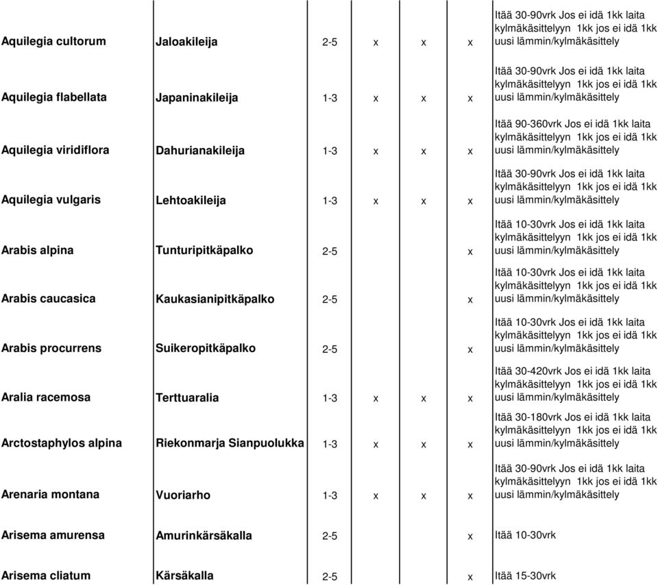 Riekonmarja Sianpuolukka 1-3 x x x Arenaria montana Vuoriarho 1-3 x x x Itää 90-360vrk Jos ei idä 1kk laita Itää 10-30vrk Jos ei idä 1kk laita Itää 10-30vrk Jos ei idä 1kk laita Itää