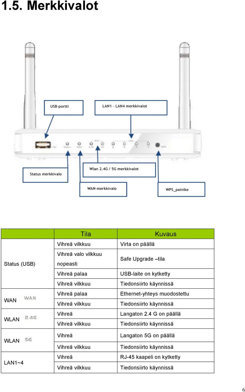 Safe Upgrade tila USB-laite on kytketty Tiedonsiirto käynnissä Ethernet-yhteys muodostettu Tiedonsiirto käynnissä Langaton 2.