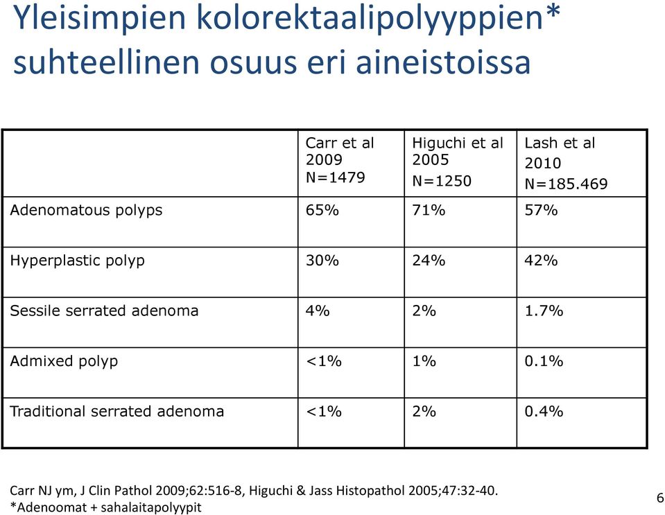 469 Adenomatous polyps 65% 71% 57% Hyperplastic polyp 30% 24% 42% Sessile serrated adenoma 4% 2% 1.