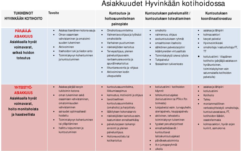Valmentava ohjaus ja työkalut omahoidolle Varhainen puuttuminen riskitekijöiden kartoitus Terveysohjaus, yleinen palveluohjaus esim.