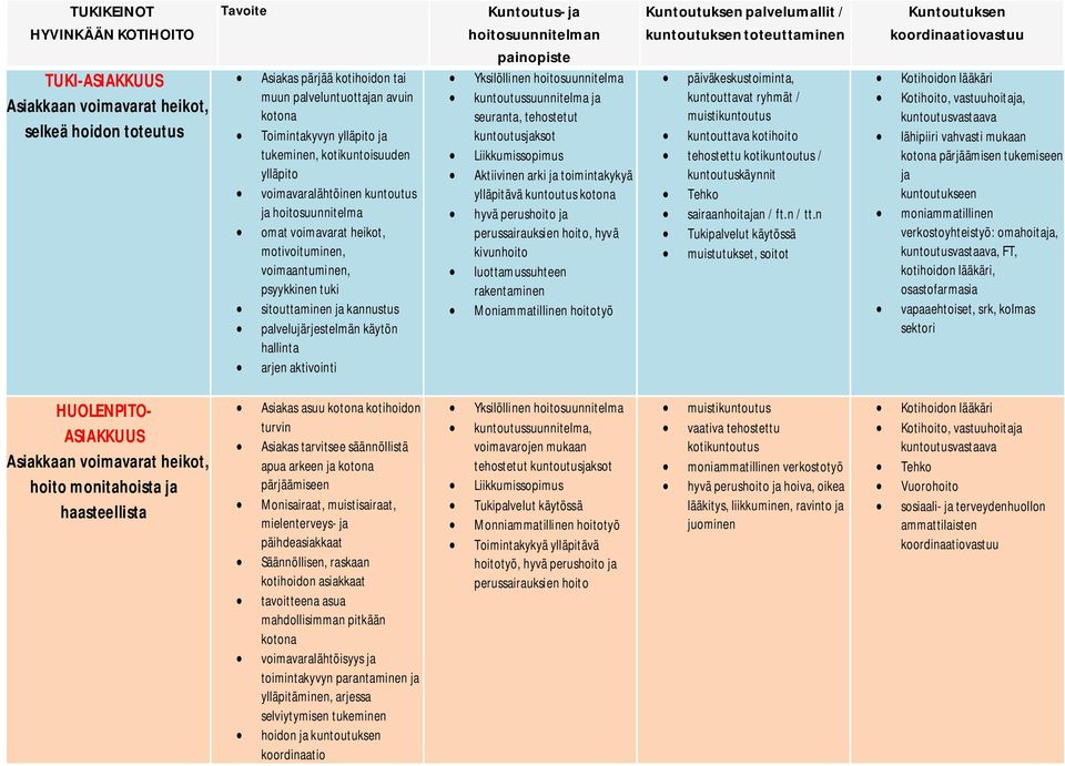 Toimintakyvyn ylläpito ja Toimintakyvyn tukeminen, kotikuntoisuuden ylläpito ja tukeminen, ylläpito kotikuntoisuuden voimavaralähtöinen kuntoutus ylläpito ja hoitosuunnitelma voimavaralähtöinen omat