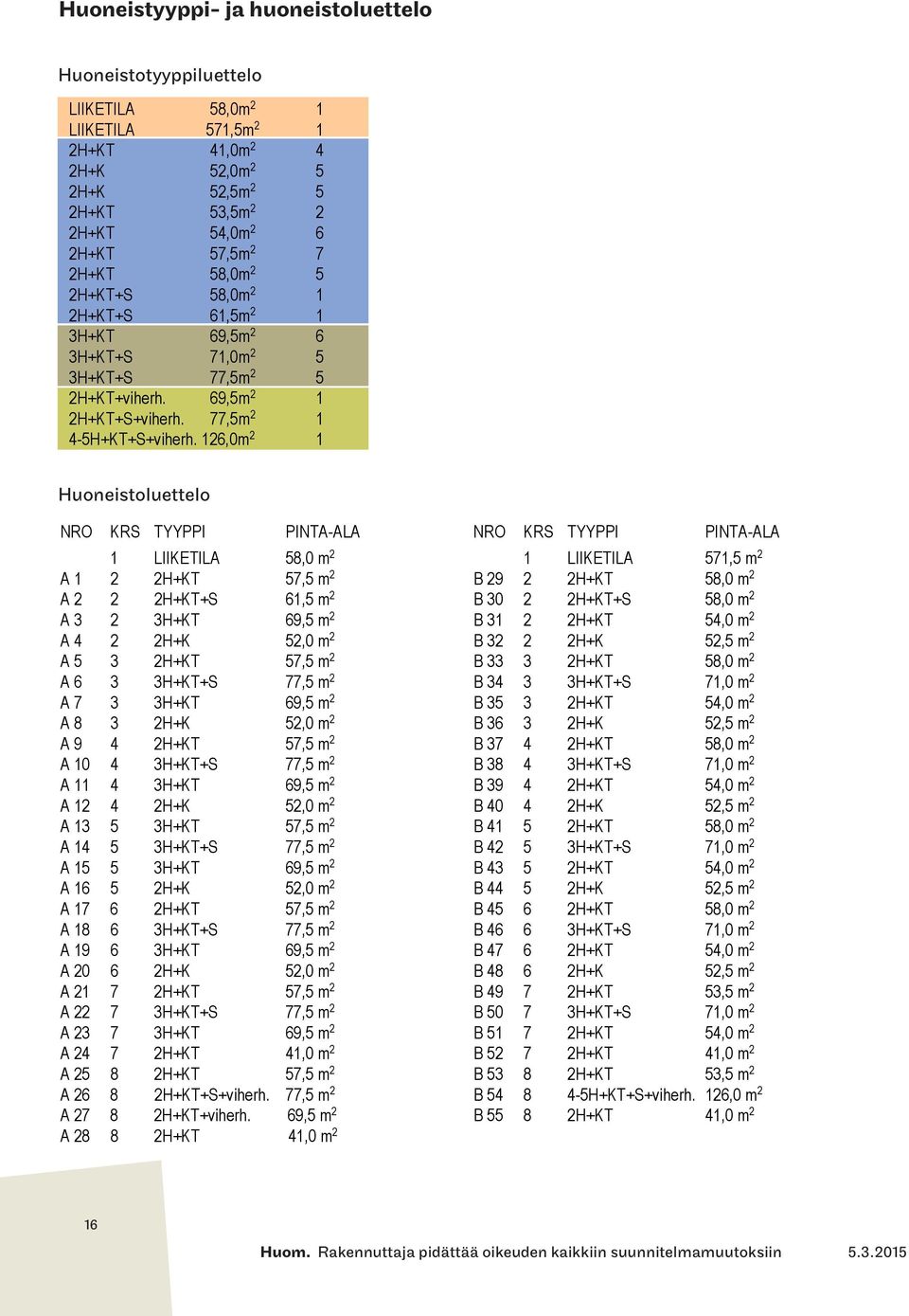 2 5 3H++S 77,5m 2 5 2H++viherh. 69,5m 2 1 2H++S+viherh. 77,5m 2 1 4-5H++S+viherh. 126,0m 2 1 OKSIIN. ENNUTTAJA IDÄTTÄÄ OIKEUDEN KAIKKIIN SUUNNITELMAMUUTOKSIIN.