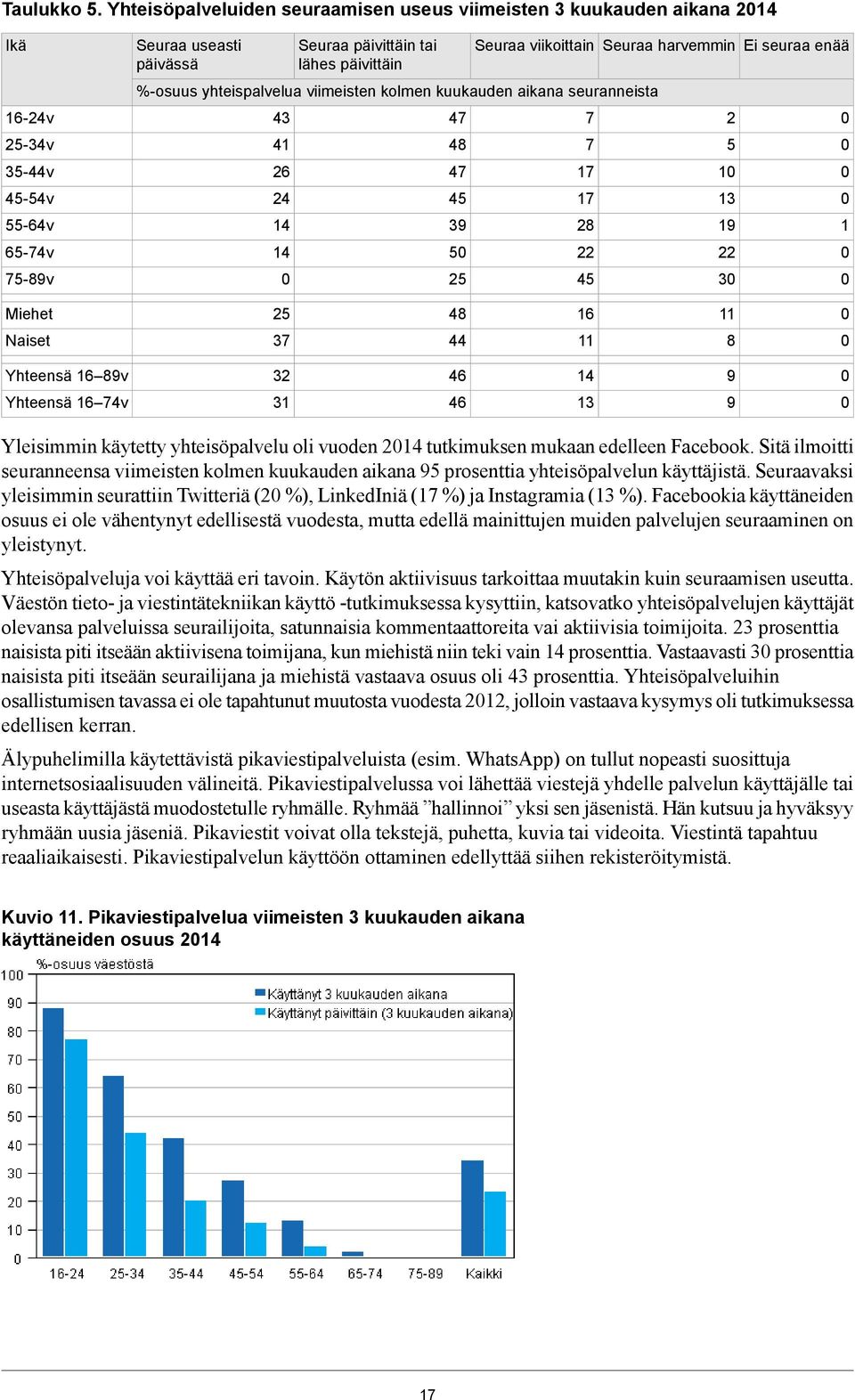 yhteispalvelua viimeisten kolmen kuukauden aikana seuranneista Ei seuraa enää Miehet Naiset Yhteensä v Yhteensä v Yleisimmin käytetty yhteisöpalvelu oli vuoden tutkimuksen mukaan edelleen Facebook.