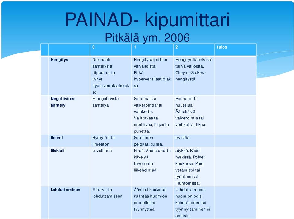 Ahdistunutta kävelyä. Levotonta liikehdintää. Lohduttaminen Ei tarvetta lohduttamiseen Ääni tai kosketus kääntää huomion muualle tai tyynnyttää Hengitys äänekästä tai vaivalloista.