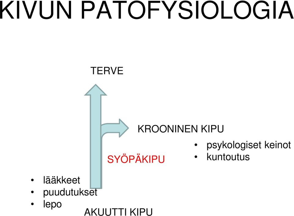 puudutukset lepo AKUUTTI KIPU