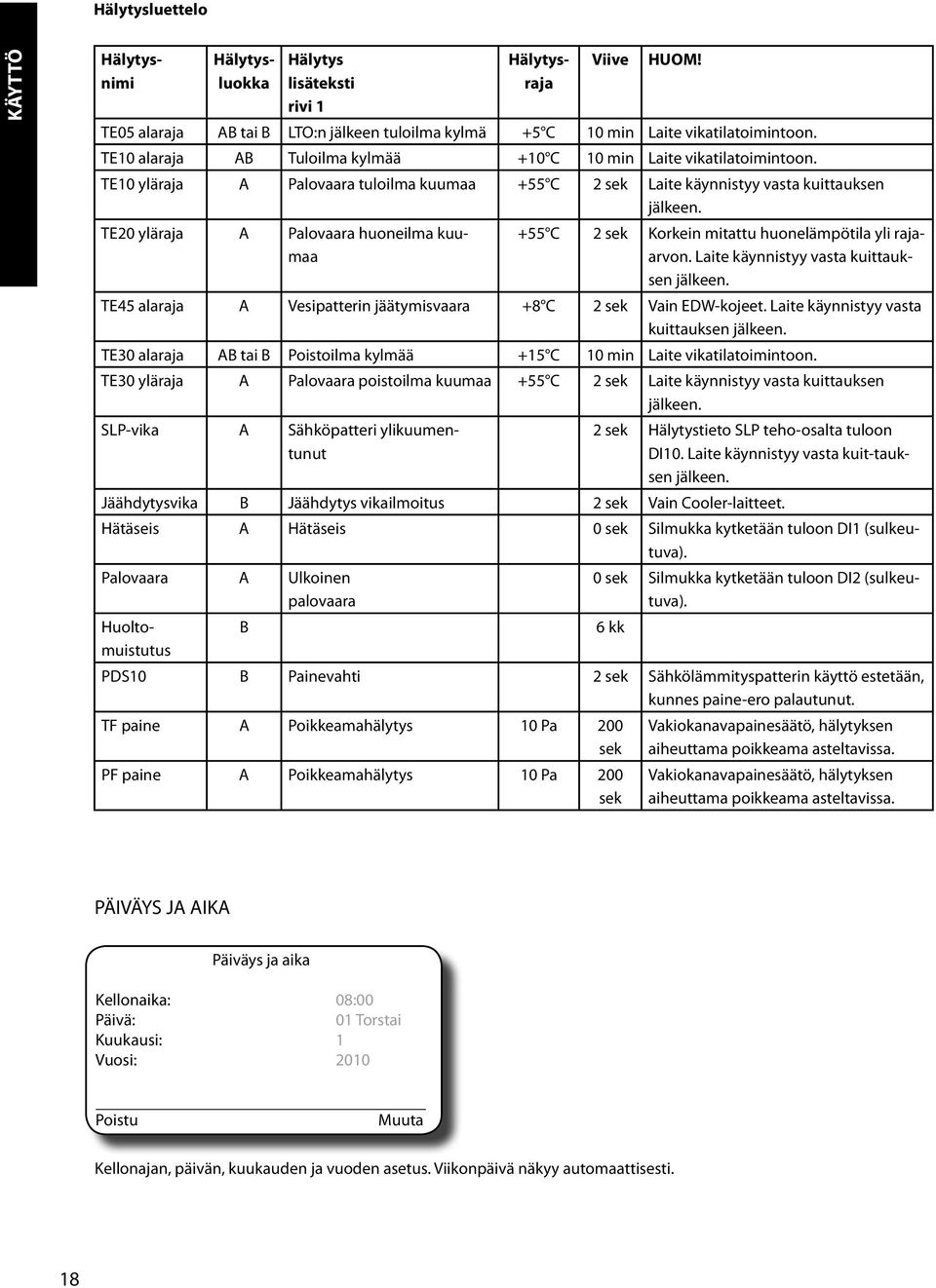 TE0 yläraja A Palovaara huoneilma kuumaa +55 C sek Korkein mitattu huonelämpötila yli rajaarvon. Laite käynnistyy vasta kuittauksen jälkeen.
