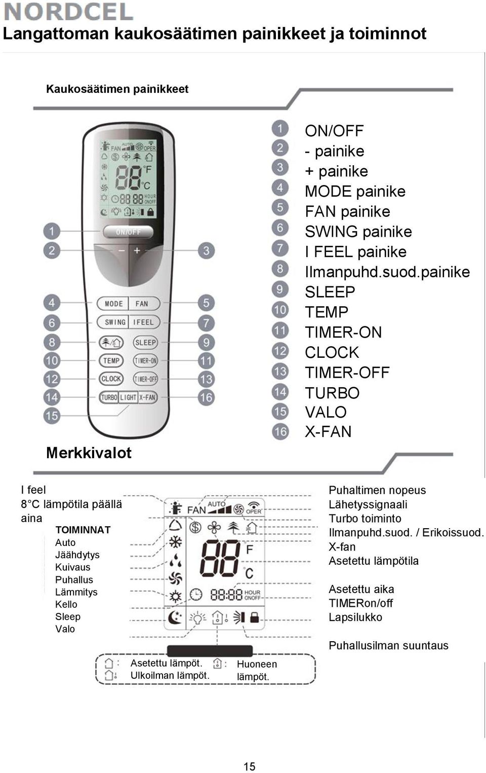 painike SLEEP TEMP TIMER-ON CLOCK TIMER-OFF TURBO VALO X-FAN I feel 8 C lämpötila päällä aina TOIMINNAT Auto Jäähdytys Kuivaus Puhallus