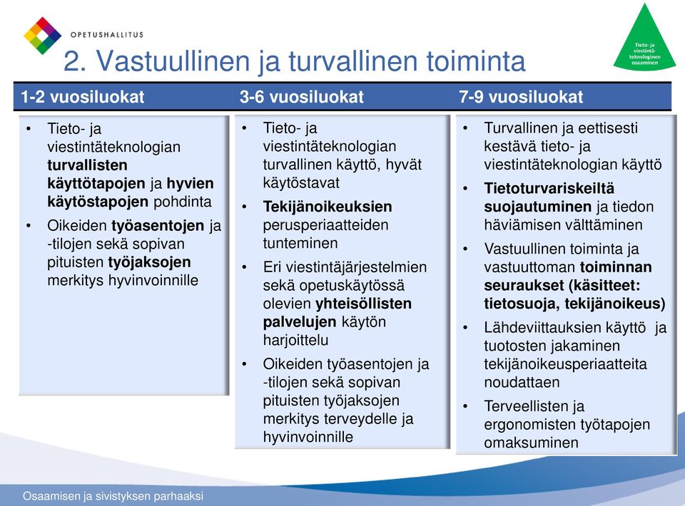 tunteminen Eri viestintäjärjestelmien sekä opetuskäytössä olevien yhteisöllisten palvelujen käytön harjoittelu Oikeiden työasentojen ja -tilojen sekä sopivan pituisten työjaksojen merkitys