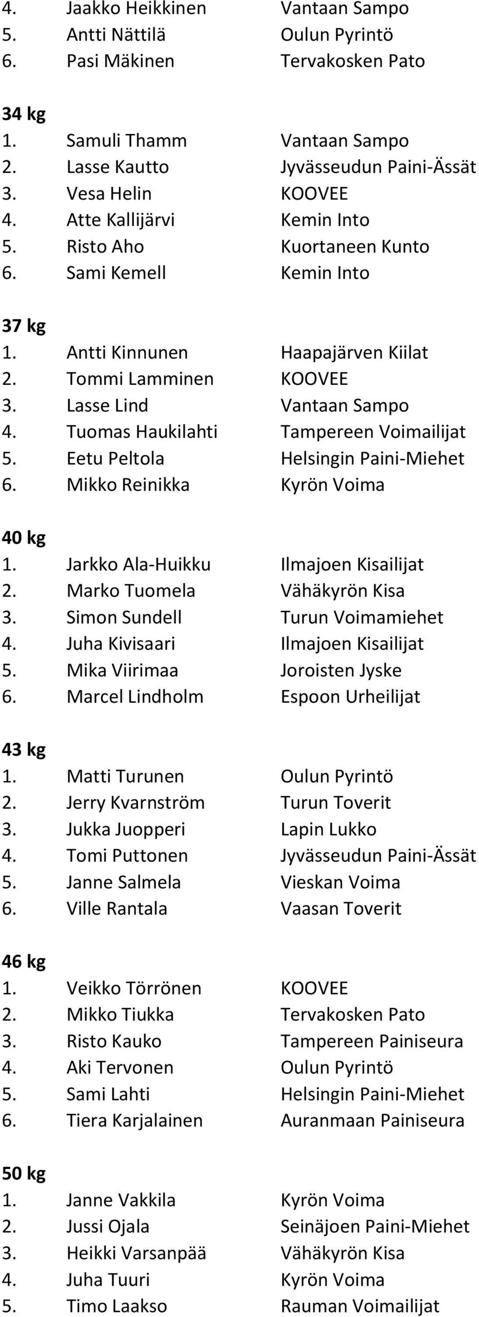 Tuomas Haukilahti Tampereen Voimailijat 5. Eetu Peltola Helsingin Paini-Miehet 6. Mikko Reinikka Kyrön Voima 40 kg 1. Jarkko Ala-Huikku Ilmajoen Kisailijat 2. Marko Tuomela Vähäkyrön Kisa 3.