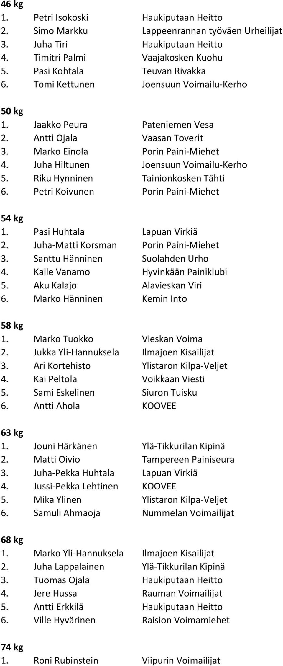 Riku Hynninen Tainionkosken Tähti 6. Petri Koivunen Porin Paini-Miehet 54 kg 1. Pasi Huhtala Lapuan Virkiä 2. Juha-Matti Korsman Porin Paini-Miehet 3. Santtu Hänninen Suolahden Urho 4.