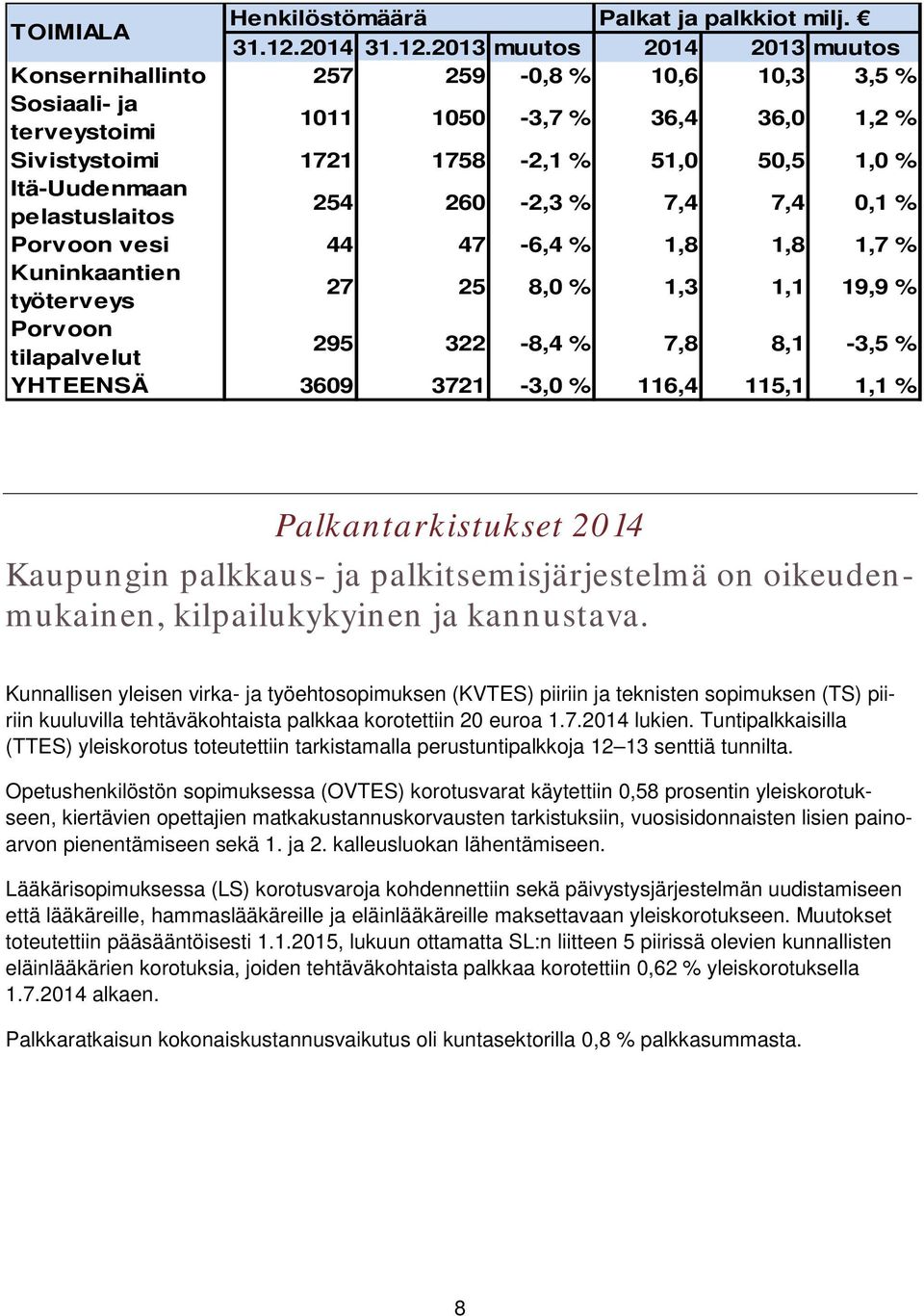 2013 muutos 2014 2013 muutos Konsernihallinto 257 259-0,8 % 10,6 10,3 3,5 % Sosiaali- ja terveystoimi 1011 1050-3,7 % 36,4 36,0 1,2 % Sivistystoimi 1721 1758-2,1 % 51,0 50,5 1,0 % Itä-Uudenmaan