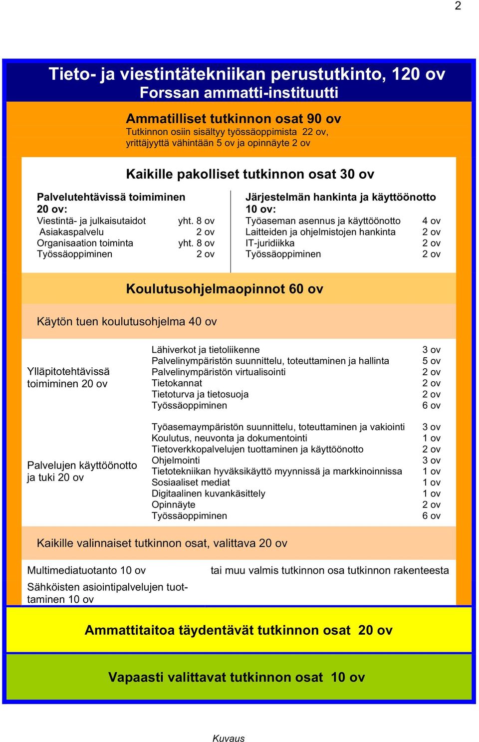 8 ov Työssäoppiminen 2 ov Järjestelmän hankinta ja käyttöönotto 10 ov: Työaseman asennus ja käyttöönotto 4 ov Laitteiden ja ohjelmistojen hankinta 2 ov IT-juridiikka 2 ov Työssäoppiminen 2 ov