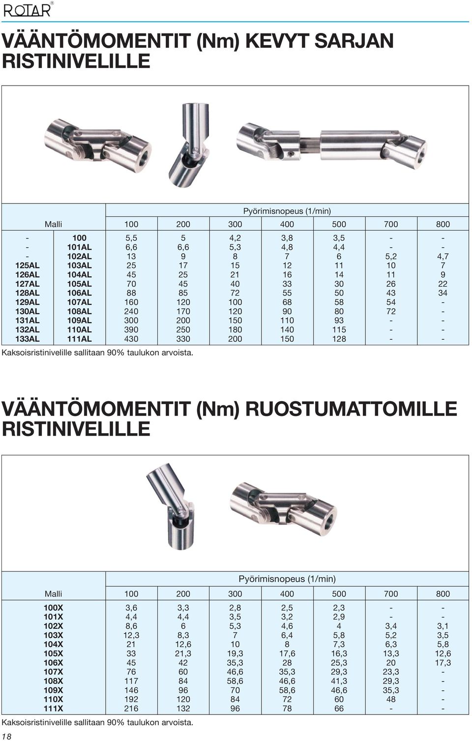 3 200 150 12 - - Kaksoisristinivelille sallitaan 90% taulukon arvoista.