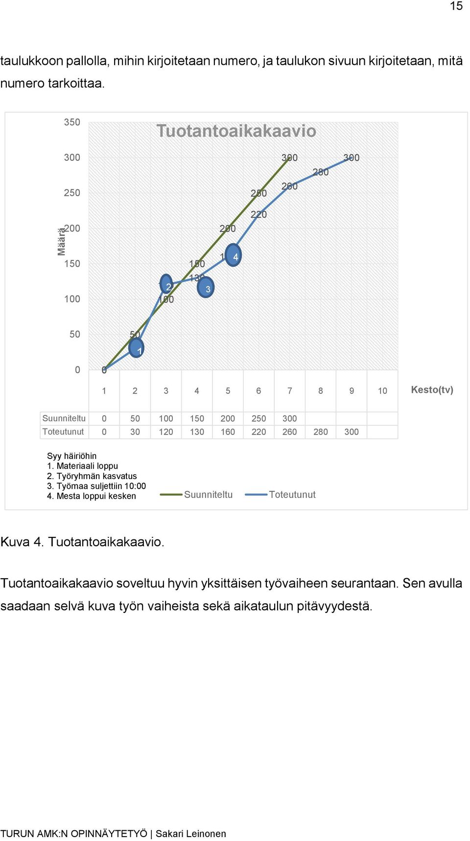 100 150 200 250 300 Toteutunut 0 30 120 130 160 220 260 280 300 Syy häiriöhin 1. Materiaali loppu 2. Työryhmän kasvatus 3. Työmaa suljettiin 10:00 4.
