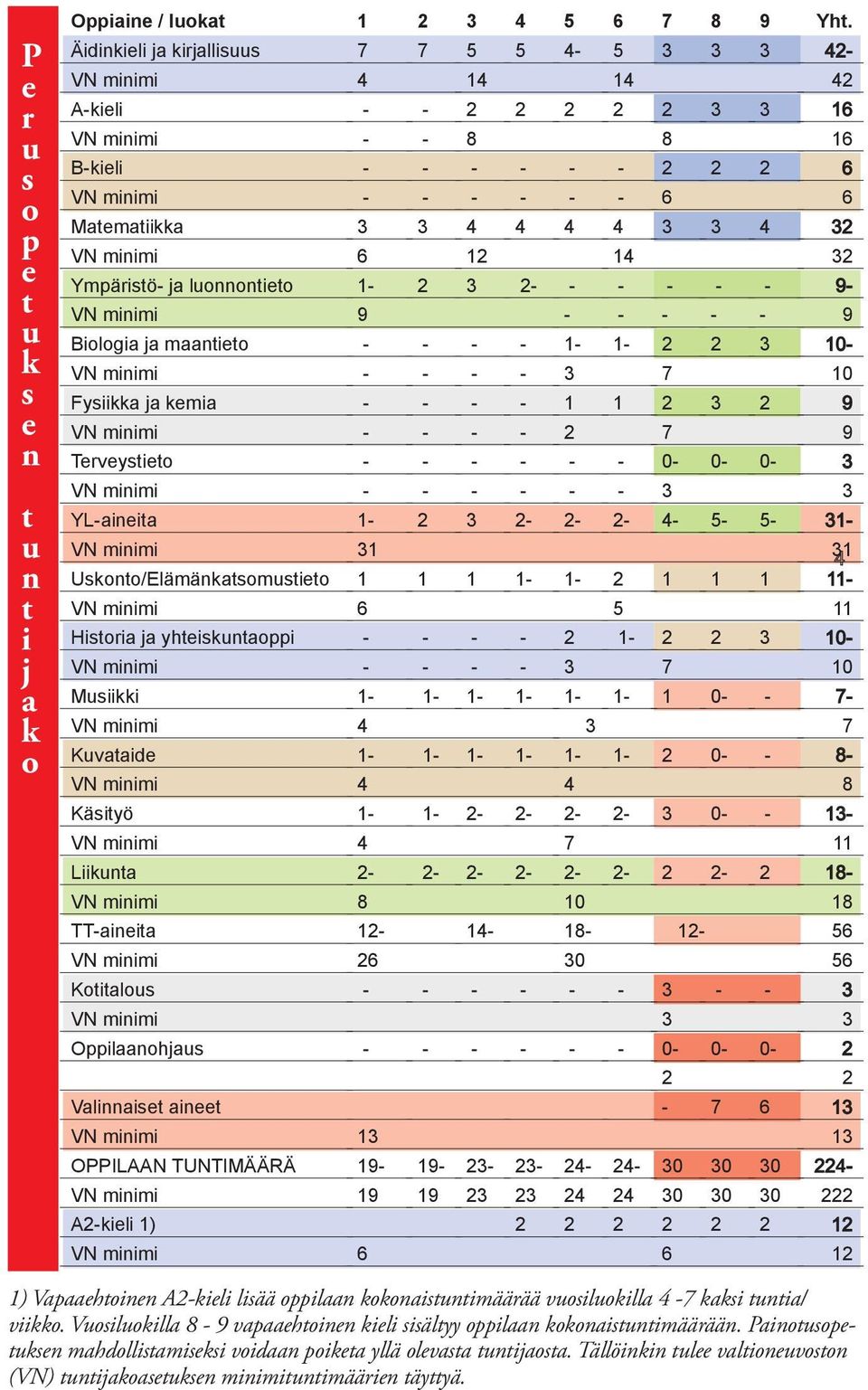 3 3 4 32 VN minimi 6 12 14 32 Ympäristö- ja luonnontieto 1-2 3 2- - - - - - 9- VN minimi 9 - - - - - 9 Biologia ja maantieto - - - - 1-1- 2 2 3 10- VN minimi - - - - 3 7 10 Fysiikka ja kemia - - - -