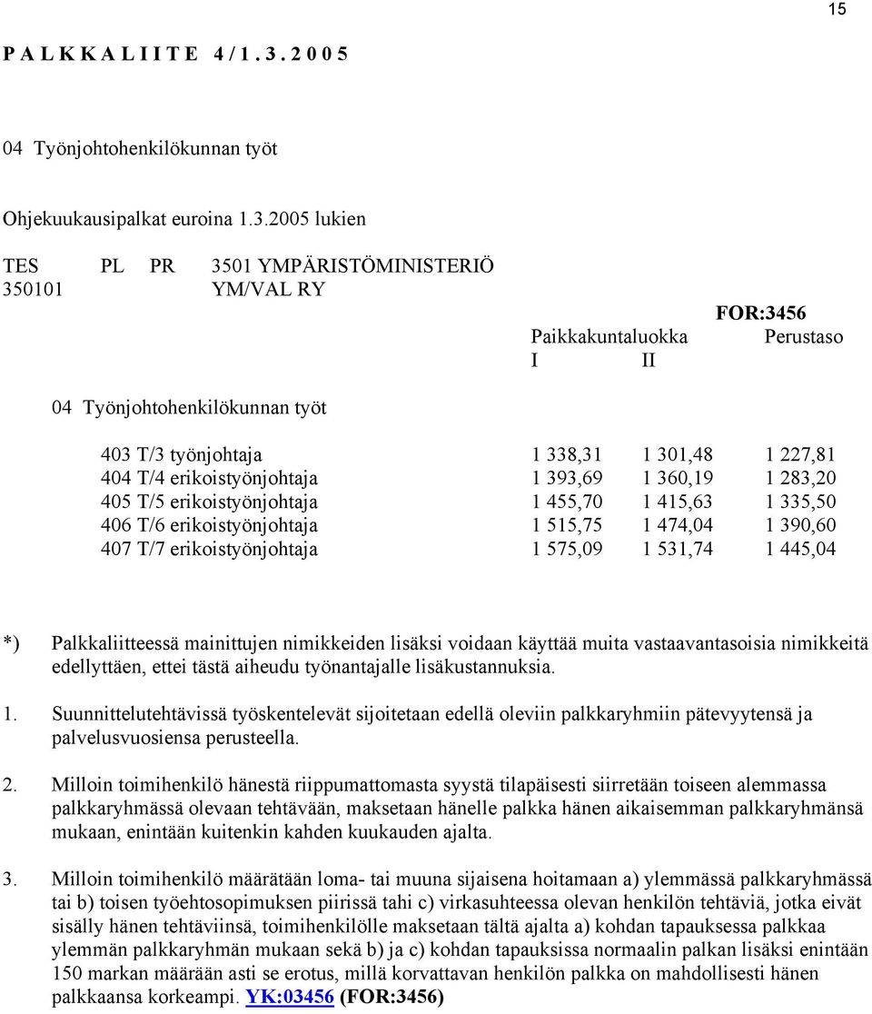 2005 lukien TES PL PR 3501 YMPÄRISTÖMINISTERIÖ 350101 YM/VAL RY 04 Työnjohtohenkilökunnan työt Paikkakuntaluokka I II FOR:3456 Perustaso 403 T/3 työnjohtaja 1 338,31 1 301,48 1 227,81 404 T/4