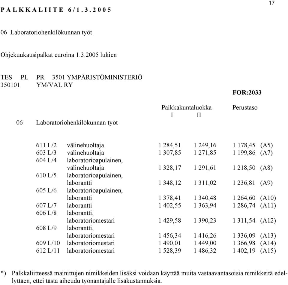 2005 lukien TES PL PR 3501 YMPÄRISTÖMINISTERIÖ 350101 YM/VAL RY 06 Laboratoriohenkilökunnan työt Paikkakuntaluokka I II FOR:2033 Perustaso 611 L/2 välinehuoltaja 1 284,51 1 249,16 1 178,45 (A5) 603