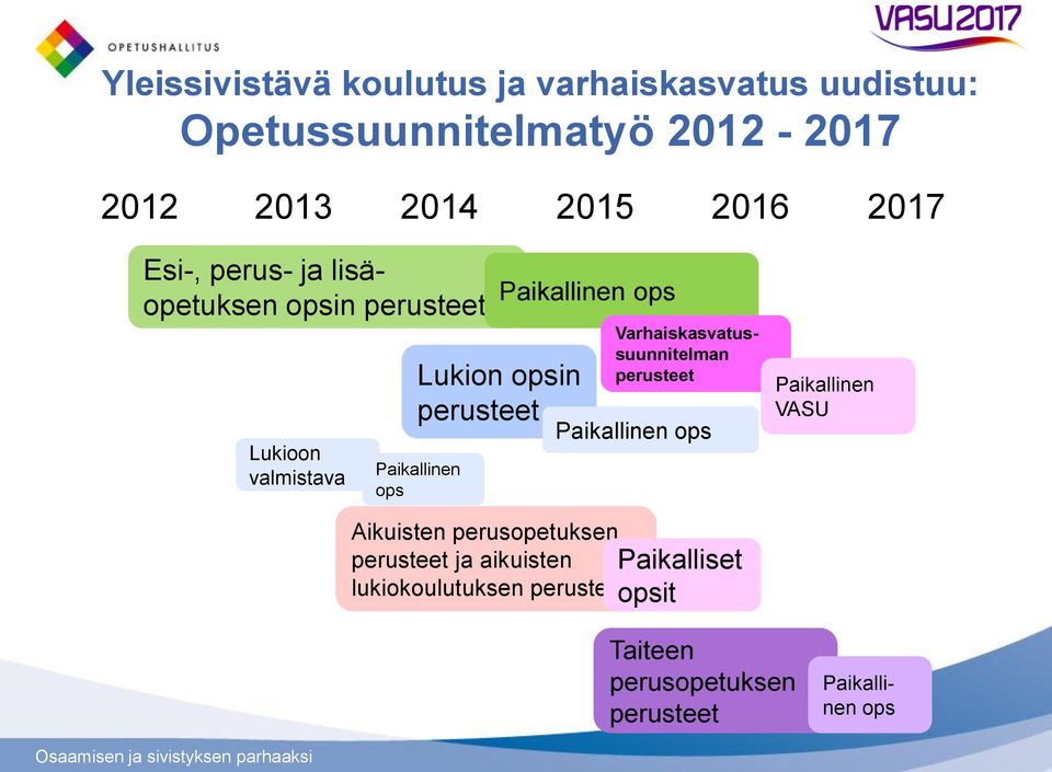 Paikallinen ops Varhaiskasvatussuunnitelman perusteet Paikallinen ops Paikallinen VASU Aikuisten perusopetuksen