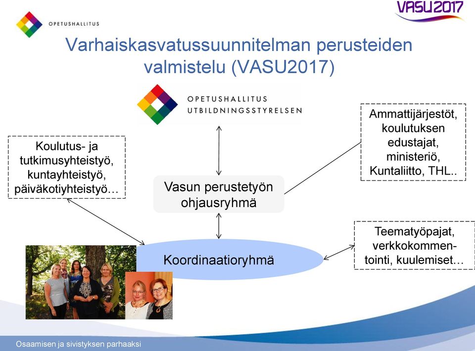 perustetyön ohjausryhmä Koordinaatioryhmä Ammattijärjestöt, koulutuksen