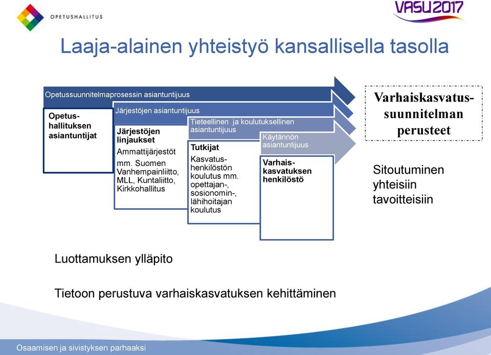 Suomen Vanhempainliitto, MLL, Kuntaliitto, Kirkkohallitus Tieteellinen ja koulutuksellinen asiantuntijuus Tutkijat Kasvatushenkilöstön koulutus mm.