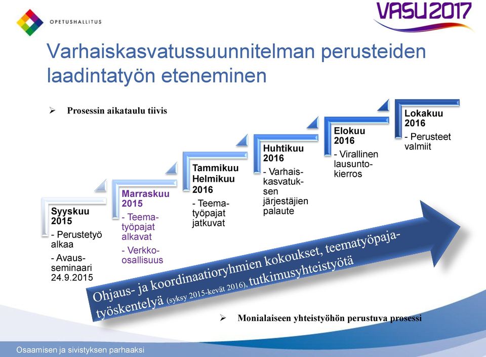 2015 Marraskuu 2015 - Teematyöpajat alkavat - Verkkoosallisuus Tammikuu Helmikuu 2016 - Teematyöpajat