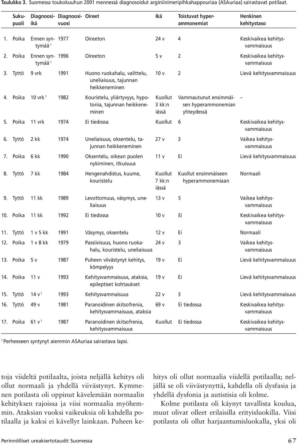 Poika Ennen syn- 1996 Oireeton 5 v 2 Keskivaikea kehitystymää 1 3. Tyttö 9 vrk 1991 Huono ruokahalu, valittelu, 10 v 2 Lievä kehitys uneliaisuus, tajunnan heikkeneminen 4.