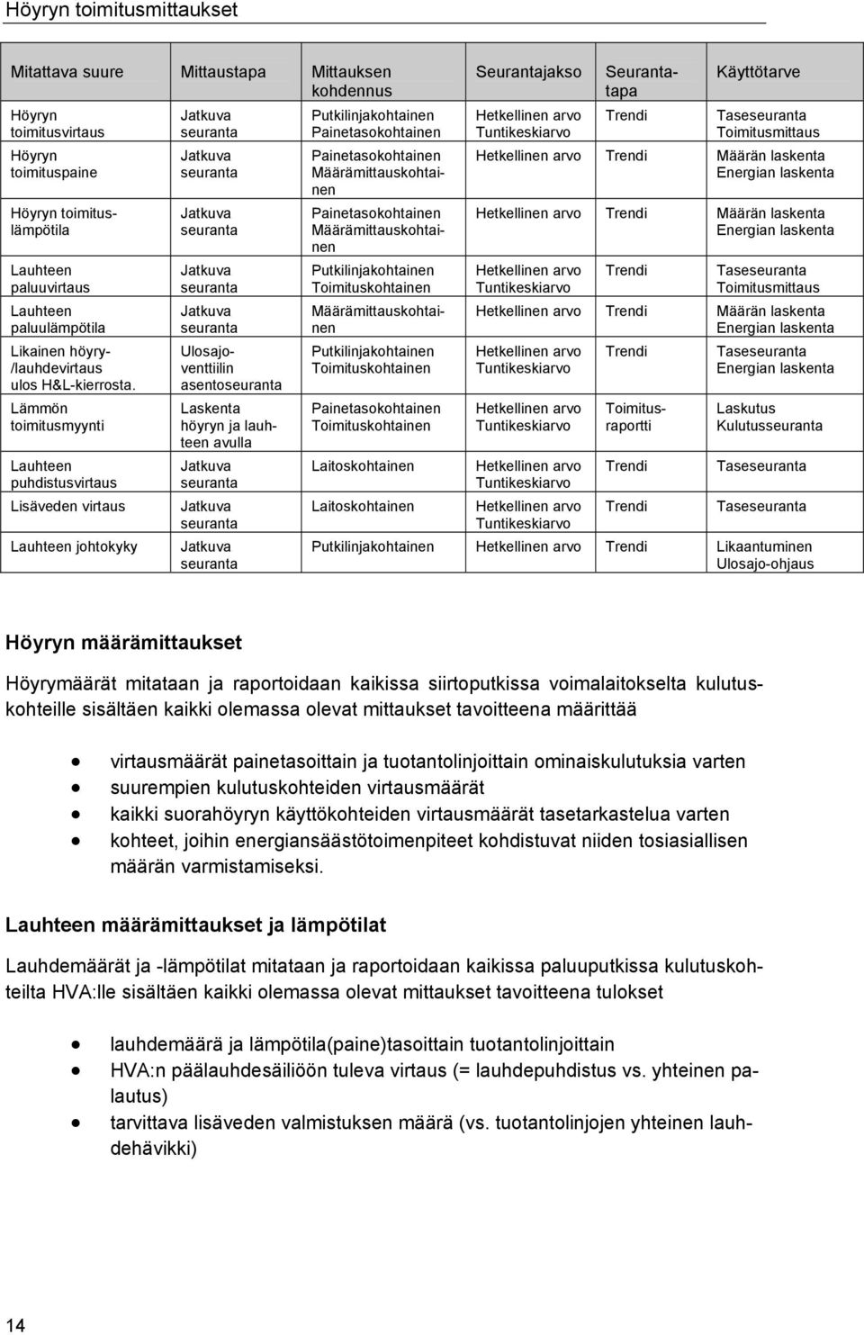 Lämmön toimitusmyynti Lauhteen puhdistusvirtaus Lisäveden virtaus Lauhteen johtokyky Jatkuva seuranta Jatkuva seuranta Jatkuva seuranta Jatkuva seuranta Jatkuva seuranta Ulosajoventtiilin
