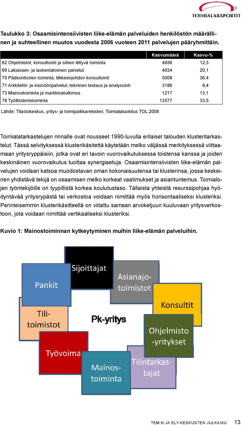 36,4 71 Arkkitehti- ja insinööripalvelut; tekninen testaus ja analysointi 3186 8,4 73 Mainostoiminta ja markkinatutkimus 1217 13,1 78 Työllistämistoiminta 13577 33,5 Lähde: Tilastokeskus, yritys- ja