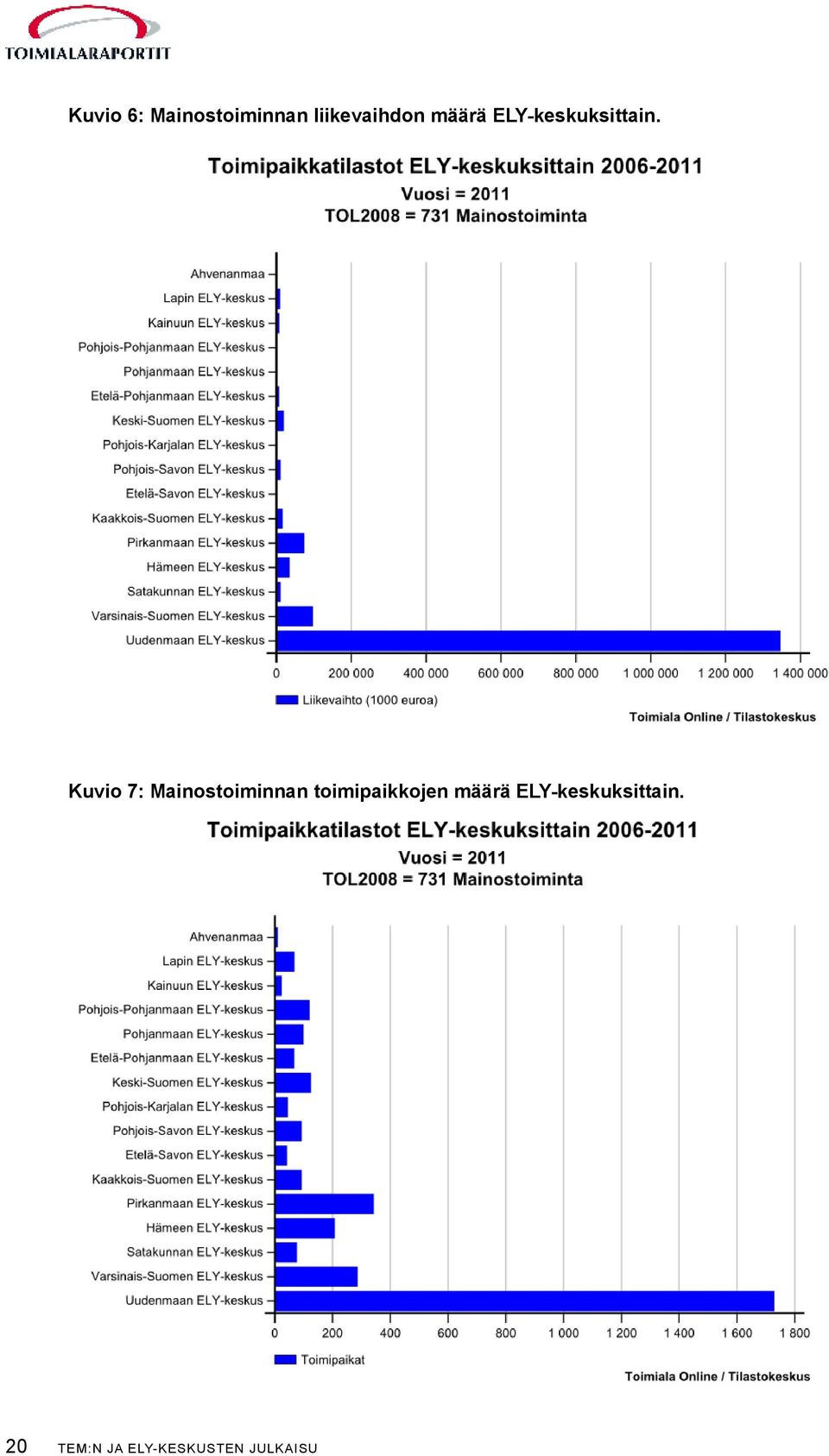 Kuvio 7: Mainostoiminnan toimipaikkojen 