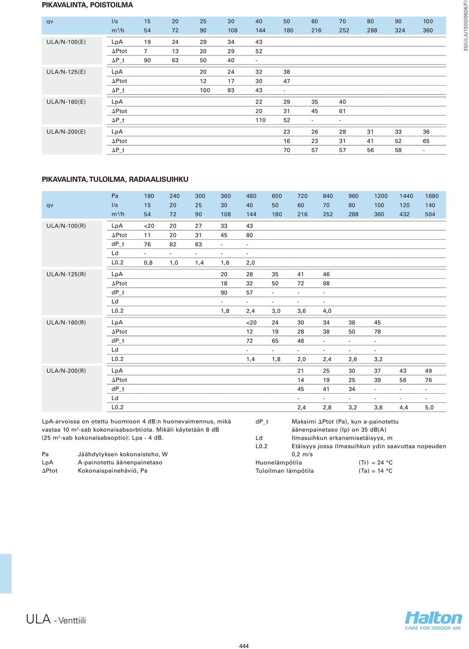 PIKAVALINTA, TULOILMA, RADIAALISUIHKU Pa 180 240 300 360 480 600 720 840 960 1200 1440 1680 qv l/s 15 20 25 30 40 50 60 70 80 100 120 140 m 3 /h 54 72 90 108 144 180 216 252 288 360 432 504