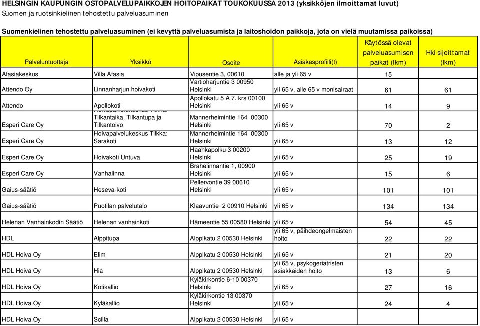 Villa Afasia Vipusentie 3, 00610 alle ja yli 65 v 15 Vartioharjuntie 3 00950 Attendo Oy Linnanharjun hoivakoti Attendo Gaius-säätiö Apollokoti Hoivapalvelukeskus Tilkka: Tilkantaika, Tilkantupa ja